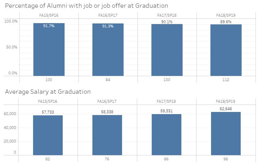 Program Statistics
